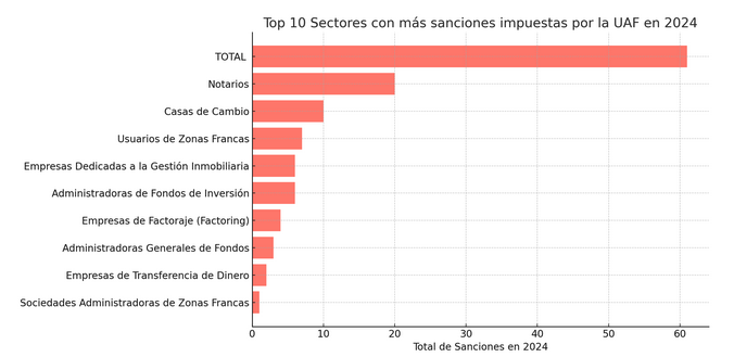 procesos sancionatorios por sectores UAF 2024