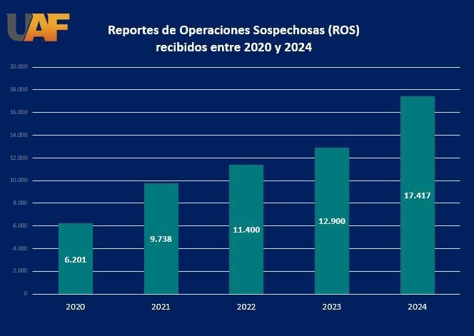 reporte de operaciones sospechosas 2020 a 2024 UAF