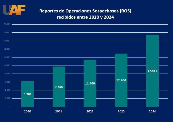 reporte de operaciones sospechosas 2020 a 2024 UAF
